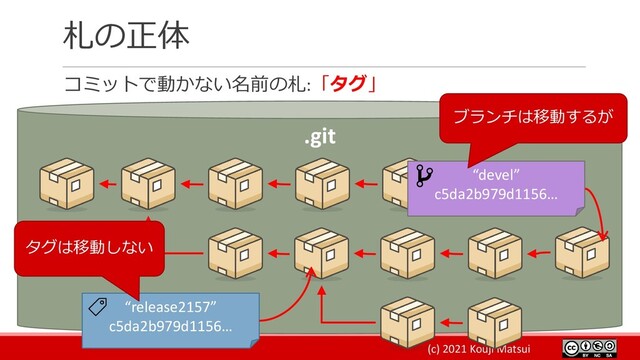 (c) 2021 Kouji Matsui
札の正体
コミットで動かない名前の札:「タグ」
.git
“release2157”
c5da2b979d1156…
“devel”
c5da2b979d1156…
ブランチは移動するが
タグは移動しない
