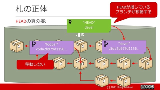 (c) 2021 Kouji Matsui
札の正体
HEADの真の姿:
.git
“devel”
c5da2b979d1156…
“HEAD”
devel
HEADが指している
ブランチが移動する
“foobar”
c5da2b979d1156…
移動しない
