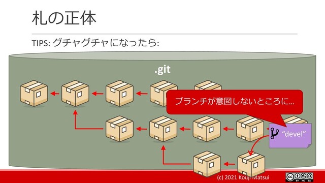 (c) 2021 Kouji Matsui
札の正体
TIPS: グチャグチャになったら:
.git
“devel”
ブランチが意図しないところに…
