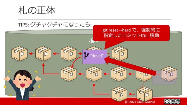 (c) 2021 Kouji Matsui
札の正体
TIPS: グチャグチャになったら:
.git
“devel”
git reset --hard で、強制的に
指定したコミットIDに移動

