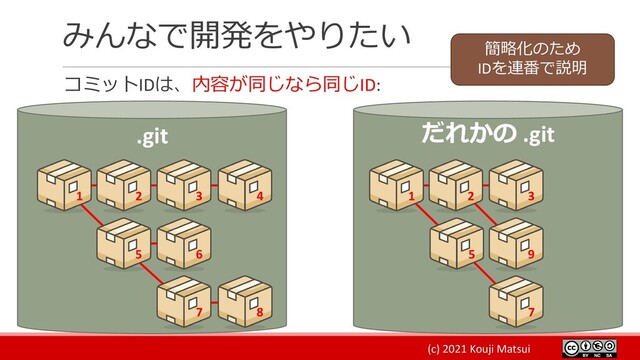 (c) 2021 Kouji Matsui
みんなで開発をやりたい
コミットIDは、内容が同じなら同じID:
.git だれかの .git
1 2 3
9
7
5
1 2 3 4
5 6
7 8
簡略化のため
IDを連番で説明
