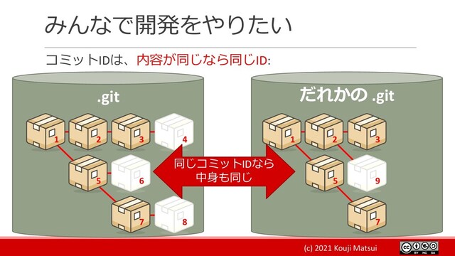 (c) 2021 Kouji Matsui
みんなで開発をやりたい
コミットIDは、内容が同じなら同じID:
.git だれかの .git
1 2 3
9
7
5
1 2 3 4
5 6
7 8
同じコミットIDなら
中身も同じ
