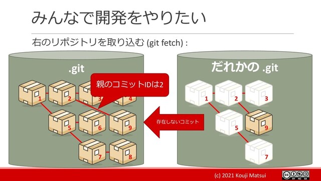 (c) 2021 Kouji Matsui
みんなで開発をやりたい
右のリポジトリを取り込む (git fetch) :
.git だれかの .git
1 2 3
9
7
5
1 3 4
5 6
7 8
親のコミットIDは2
存在しないコミット
2
9
