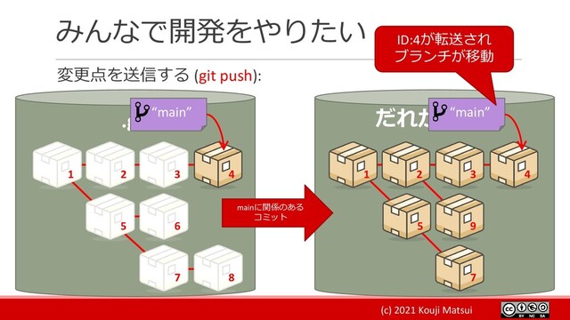 (c) 2021 Kouji Matsui
みんなで開発をやりたい
変更点を送信する (git push):
.git だれかの .git
1 2 3 4
5 6
7 8
mainに関係のある
コミット
9
1 2 3
7
4
5
“main” “main”
ID:4が転送され
ブランチが移動
