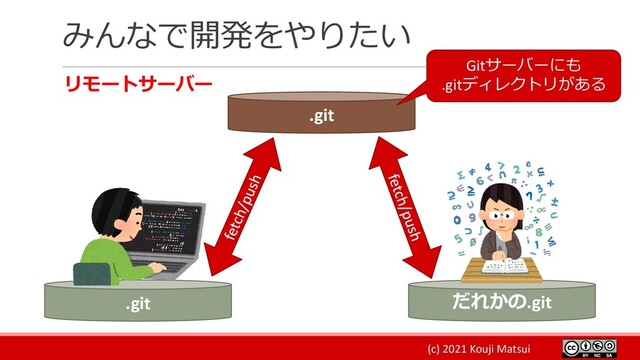 (c) 2021 Kouji Matsui
みんなで開発をやりたい
リモートサーバー
.git だれかの.git
.git
Gitサーバーにも
.gitディレクトリがある
