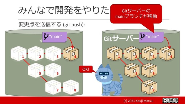 (c) 2021 Kouji Matsui
みんなで開発をやりたい
変更点を送信する (git push):
.git Gitサーバー
1 2 3 4
5 6
7 8
9
1 2 3
7
4
5
“main” “main”
Gitサーバーの
mainブランチが移動
OK!
