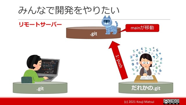 (c) 2021 Kouji Matsui
みんなで開発をやりたい
リモートサーバー
.git だれかの.git
.git
mainが移動
