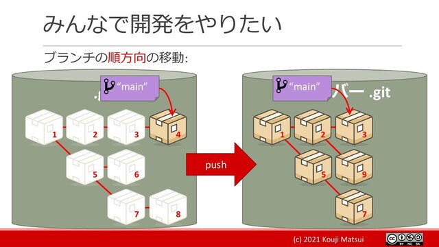 (c) 2021 Kouji Matsui
みんなで開発をやりたい
ブランチの順方向の移動:
.git Gitサーバー .git
1 2 3 4
5 6
7 8
9
1 2 3
7
5
“main” “main”
push
