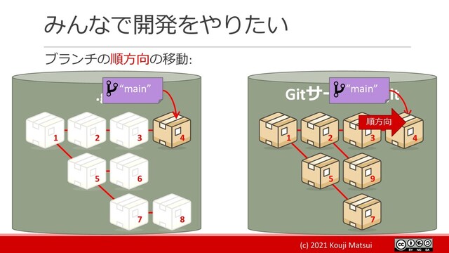 (c) 2021 Kouji Matsui
みんなで開発をやりたい
ブランチの順方向の移動:
.git Gitサーバー .git
1 2 3 4
5 6
7 8
9
1 2 3
7
5
“main” “main”
4
順方向
