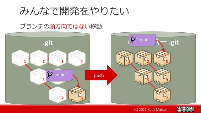 (c) 2021 Kouji Matsui
みんなで開発をやりたい
ブランチの順方向ではない移動:
.git Gitサーバー .git
1 2 3 4
5 6
7 8
9
1 2 3
7
5
“main”
“main”
push
