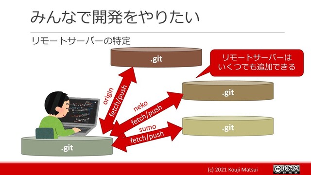 (c) 2021 Kouji Matsui
みんなで開発をやりたい
リモートサーバーの特定
.git
.git リモートサーバーは
いくつでも追加できる
.git
.git
