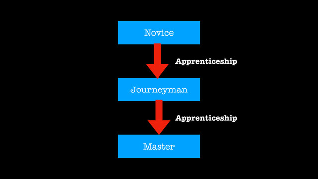 Novice
Journeyman
Master
Apprenticeship
Apprenticeship
