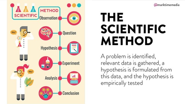 @marktimemedia
THE
SCIENTIFIC
METHOD
A problem is identified,
relevant data is gathered, a
hypothesis is formulated from
this data, and the hypothesis is
empirically tested
