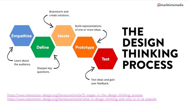 @marktimemedia
THE
DESIGN
THINKING
PROCESS
https://www.interaction-design.org/literature/article/5-stages-in-the-design-thinking-process
https://www.interaction-design.org/literature/article/what-is-design-thinking-and-why-is-it-so-popular

