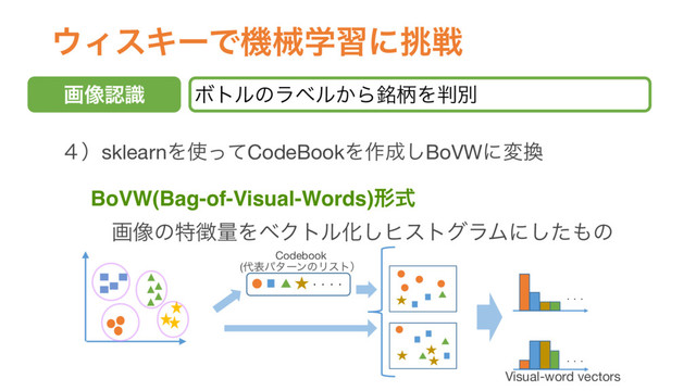 ΢ΟεΩʔͰػցֶशʹ௅ઓ
Ϙτϧͷϥϕϧ͔Β໏ฑΛ൑ผ
ը૾ೝࣝ
̐ʣsklearnΛ࢖ͬͯCodeBookΛ࡞੒͠BoVWʹม׵
BoVW(Bag-of-Visual-Words)ܗࣜ
ɹը૾ͷಛ௃ྔΛϕΫτϧԽ͠ώετάϥϜʹͨ͠΋ͷ
ɾɾɾɾ
ɾɾɾ
ɾɾɾ
Visual-word vectors
Codebook

(୅දύλʔϯͷϦετʣ
ç
ç
ç
ç
