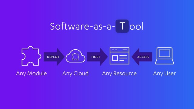 Software-as-a- ool
T
Any User
Any Resource
Any Cloud
Any Module
ACCESS
HOST
DEPLOY
