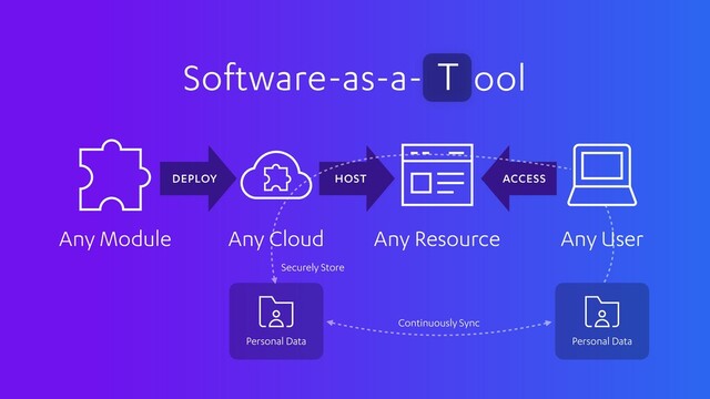 Software-as-a- ool
T
Any User
Any Resource
Any Cloud
Any Module
ACCESS
HOST
DEPLOY
Personal Data
Securely Store
Personal Data
Continuously Sync
