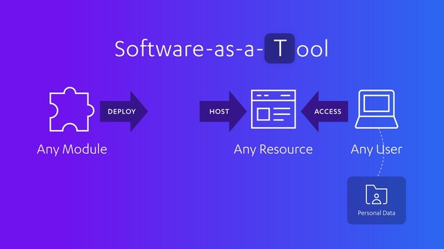 Software-as-a- ool
T
Any User
Any Resource
Any Module
ACCESS
HOST
DEPLOY
Personal Data
