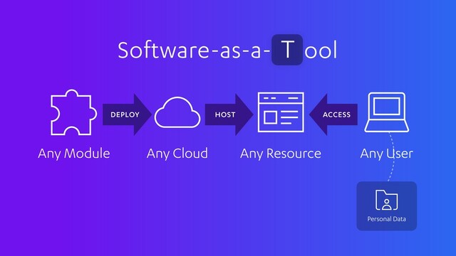 HOST
DEPLOY
Software-as-a- ool
T
Any User
Any Resource
Any Cloud
Any Module
ACCESS
Personal Data
