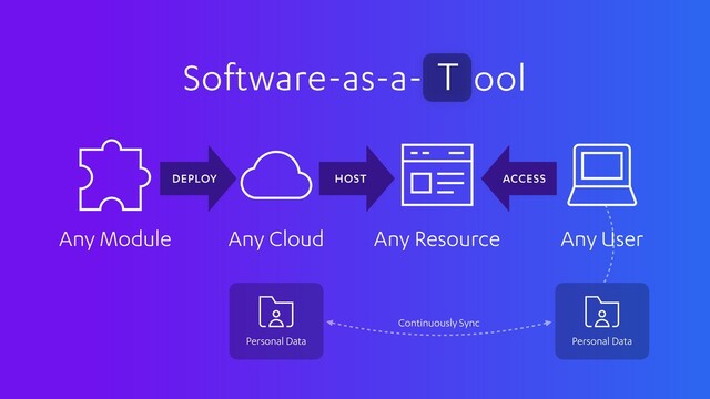 HOST
DEPLOY
Software-as-a- ool
T
Any User
Any Resource
Any Cloud
Any Module
ACCESS
Personal Data Personal Data
Continuously Sync
