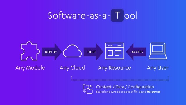 Software-as-a- ool
T
Any User
Any Resource
Any Cloud
Any Module
ACCESS
HOST
DEPLOY
Content / Data / Conﬁguration
Stored and sync’ed as a set of ﬁle-based Resources
