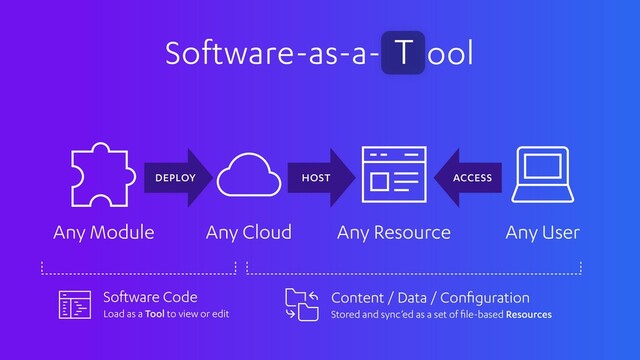 Software-as-a- ool
T
Any User
Any Resource
Any Cloud
Any Module
ACCESS
HOST
DEPLOY
Software Code
Load as a Tool to view or edit
Content / Data / Conﬁguration
Stored and sync’ed as a set of ﬁle-based Resources
