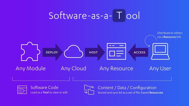 Software-as-a- ool
T
Any User
Any Resource
Any Cloud
Any Module
ACCESS
HOST
DEPLOY
Software Code
Load as a Tool to view or edit
Distribute to others
via a Resource link
Content / Data / Conﬁguration
Stored and sync’ed as a set of ﬁle-based Resources
