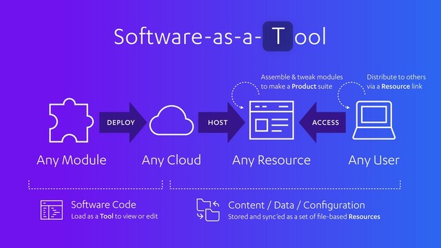 Software-as-a- ool
T
Any User
Any Resource
Any Cloud
Any Module
ACCESS
HOST
DEPLOY
Software Code
Load as a Tool to view or edit
Assemble & tweak modules
to make a Product suite
Distribute to others
via a Resource link
Content / Data / Conﬁguration
Stored and sync’ed as a set of ﬁle-based Resources
