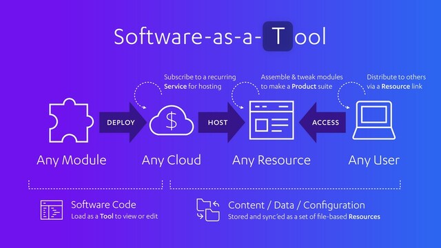 Software-as-a- ool
T
Any User
Any Resource
Any Cloud
Any Module
ACCESS
HOST
DEPLOY
Software Code
Load as a Tool to view or edit
Subscribe to a recurring
Service for hosting
Assemble & tweak modules
to make a Product suite
Distribute to others
via a Resource link
Content / Data / Conﬁguration
Stored and sync’ed as a set of ﬁle-based Resources

