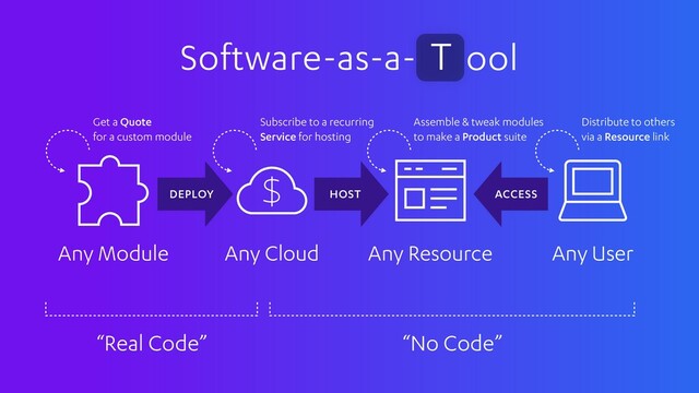 “Real Code” “No Code”
Software-as-a- ool
T
Any User
Any Resource
Any Cloud
Any Module
ACCESS
HOST
DEPLOY
Get a Quote
for a custom module
Subscribe to a recurring
Service for hosting
Assemble & tweak modules
to make a Product suite
Distribute to others
via a Resource link
