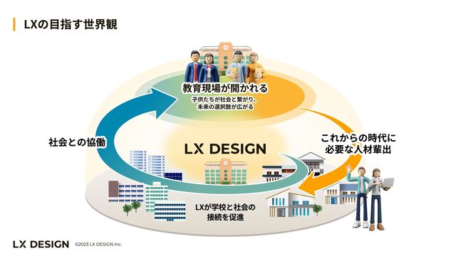 LXの目指す世界観
©︎2023 LX DESIGN Inc.
LXが学校と社会の
接続を促進
これからの時代に

必要な人材輩出
社会との協働
子供たちが社会と繋がり、

未来の選択肢が広がる
教育現場が開かれる
