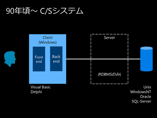 90年頃〜 C/Sシ ス テ ム
Client
(Windows)
Server
Unix
WindowsNT
Oracle
SQL-Server
Front
end
Back
end
(RDBMSの み)
Visual Basic
Delphi
