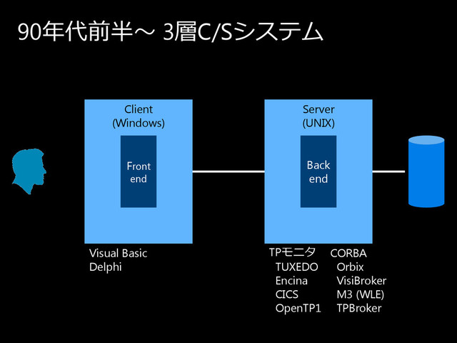90年代前半〜 3層C/Sシ ス テ ム
Client
(Windows)
Server
(UNIX)
TPモ ニ タ
TUXEDO
Encina
CICS
OpenTP1
Front
end
Back
end
Visual Basic
Delphi
CORBA
Orbix
VisiBroker
M3 (WLE)
TPBroker
