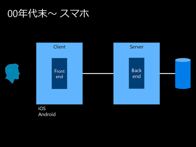 00年代末〜 ス マ ホ
Client Server
Back
end
iOS
Android
Front
end
