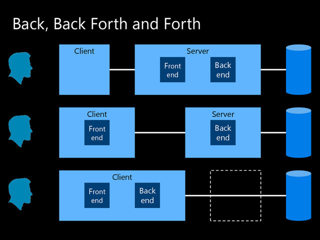 Back, Back Forth and Forth
Client Server
Back
end
Front
end
Client Server
Back
end
Front
end
Client Server
Back
end
Front
end
