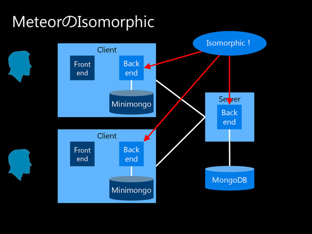 Meteorの Isomorphic
MongoDB
Client
Server
Back
end
Front
end
Back
end
Minimongo
Client
Front
end
Back
end
Minimongo
Isomorphic！
