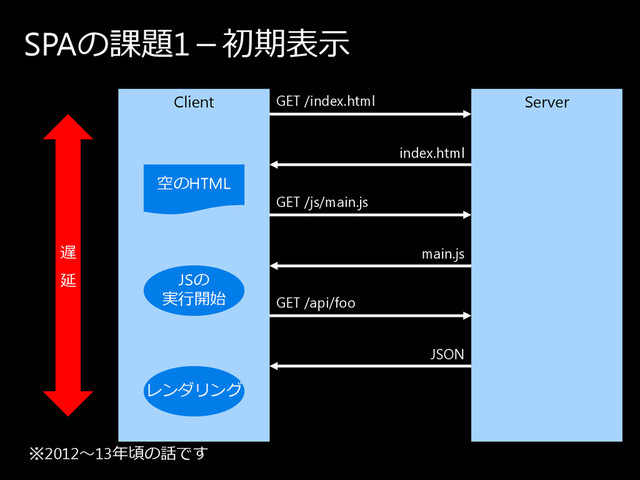 SPAの 課題1－初期表示
Client Server
空の HTML
JSの
実⾏開始
レ ン ダ リ ン グ
GET /index.html
GET /js/main.js
GET /api/foo
index.html
main.js
JSON
遅
延
※2012〜13年頃の 話で す
