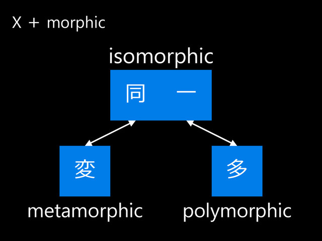 X ＋ morphic
同 一
isomorphic
多
変
metamorphic polymorphic
