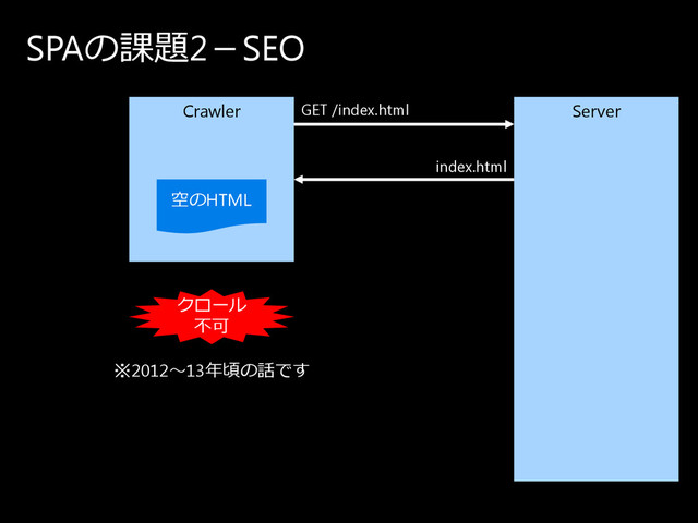 SPAの 課題2－SEO
Crawler Server
空の HTML
GET /index.html
index.html
ク ロ ー ル
不可
※2012〜13年頃の 話で す
