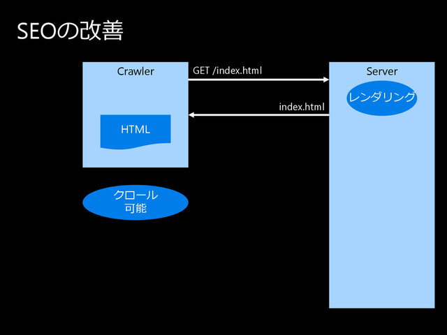 SEOの 改善
Crawler Server
HTML
GET /index.html
index.html
ク ロ ー ル
可能
レ ン ダ リ ン グ
