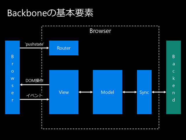Browser
DOM操作
イ ベ ン ト
'pushstate'
Backboneの 基本要素
Router
View Model Sync
B
r
o
w
s
e
r
B
a
c
k
e
n
d
