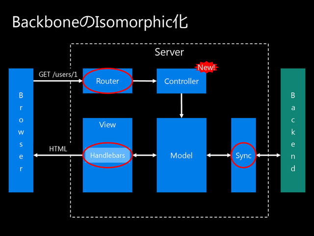 Server
GET /users/1
Backboneの Isomorphic化
Router
Model Sync
B
r
o
w
s
e
r
B
a
c
k
e
n
d
HTML
View
Controller
Handlebars
New!
