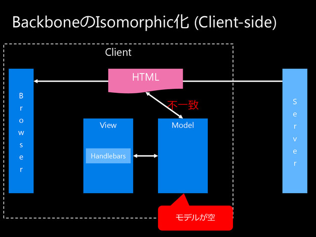 不⼀致
Client
Backboneの Isomorphic化 (Client-side)
View Model
S
e
r
v
e
r
モ デ ル が 空
B
r
o
w
s
e
r
HTML
Handlebars
