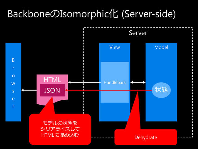 Server
Backboneの Isomorphic化 (Server-side)
View Model
B
r
o
w
s
e
r
Handlebars
HTML
JSON
モ デ ル の 状態を
シ リ ア ラ イ ズ し て
HTMLに 埋め 込む Dehydrate
状態

