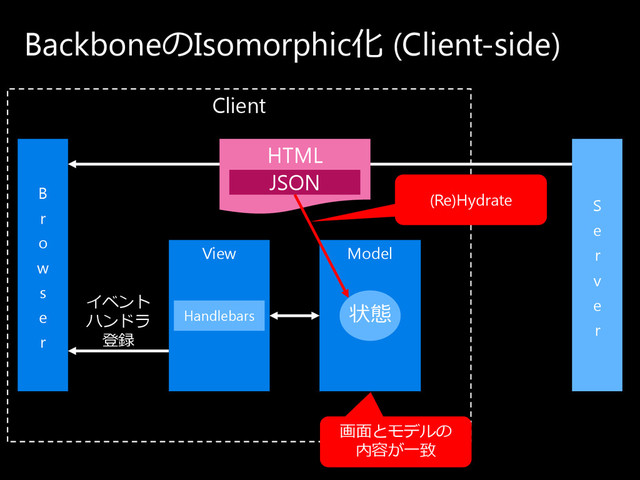 Client
Backboneの Isomorphic化 (Client-side)
View Model
S
e
r
v
e
r
(Re)Hydrate
Handlebars
B
r
o
w
s
e
r
HTML
JSON
画面と モ デ ル の
内容が 一致
イ ベ ン ト
ハ ン ド ラ
登録
状態
