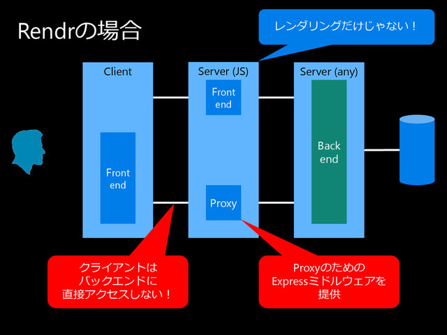 Rendrの 場合
Client Server (any)
Back
end
Server (JS)
Front
end
Front
end
Proxy
ク ラ イ ア ン ト は
バ ッ ク エ ン ド に
直接ア ク セ ス し ない ！
レ ン ダ リ ン グ だ け じ ゃ ない ！
Proxyの た め の
Expressミ ド ル ウ ェ ア を
提供

