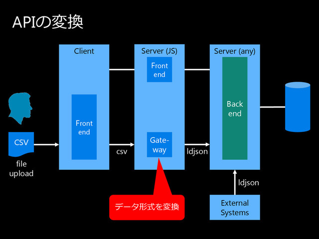 ldjson
csv
APIの 変換
Client Server (any)
Back
end
Server (JS)
Front
end
Front
end
Gate-
way
External
Systems
ldjson
CSV
デ ー タ 形式を 変換
file
upload
