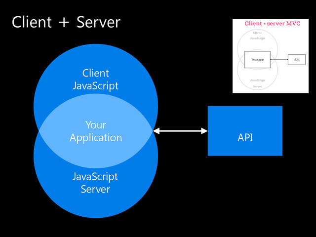 Client ＋ Server
Client
JavaScript
JavaScript
Server
Your
Application API
