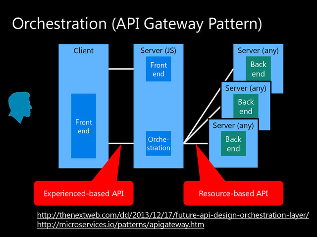 Server (JS)
Orchestration (API Gateway Pattern)
Client Server (any)
Back
end
Front
end
Server (any)
Back
end
Server (any)
Back
end
Front
end
Orche-
stration
Experienced-based API Resource-based API
http://thenextweb.com/dd/2013/12/17/future-api-design-orchestration-layer/
http://microservices.io/patterns/apigateway.htm
