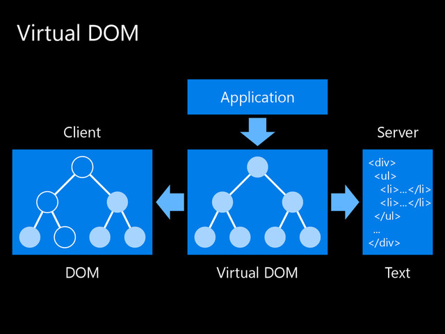 Virtual DOM
<div>
<ul>
<li>...</li>
<li>...</li>
</ul>
...
</div>
Client Server
Application
DOM Text
Virtual DOM
